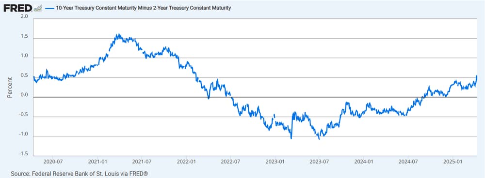Decoding the Bond Market: What It Signals for the US and Global Economy